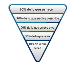 Piramide de aprendizaje ilia capacitacion